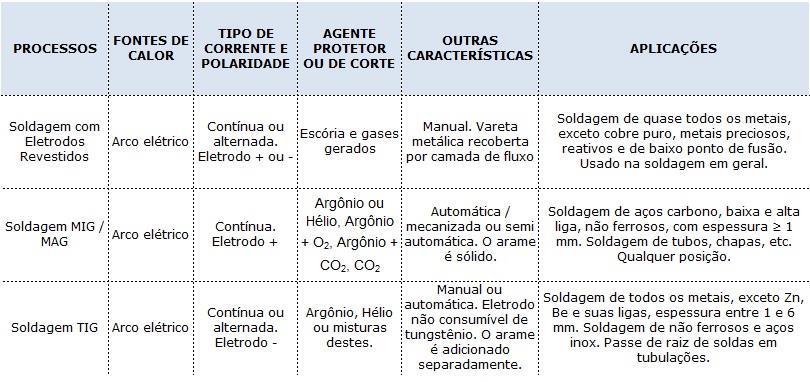 60 Tabela 10: Exemplos de processos de soldagem a arco. Fonte: Adaptado de Modenesi; Marques; Santos (2012) pela autora deste trabalho.