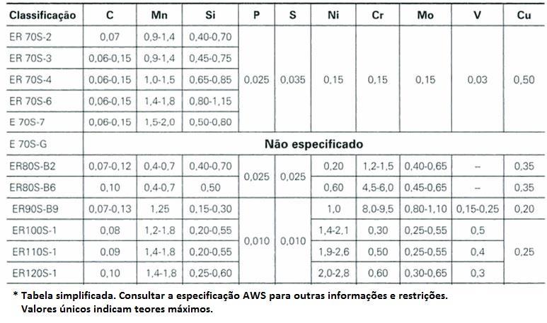 Tabela 13: Requisitos de composição química para o arame ou metal de solda (% em peso). 70 Fonte: Marques; Modenesi; Bracarense (2009).