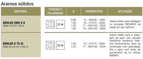 A Figura 49 mostra os parâmetros de soldagem indicados pelo fornecedor dos consumíveis em função