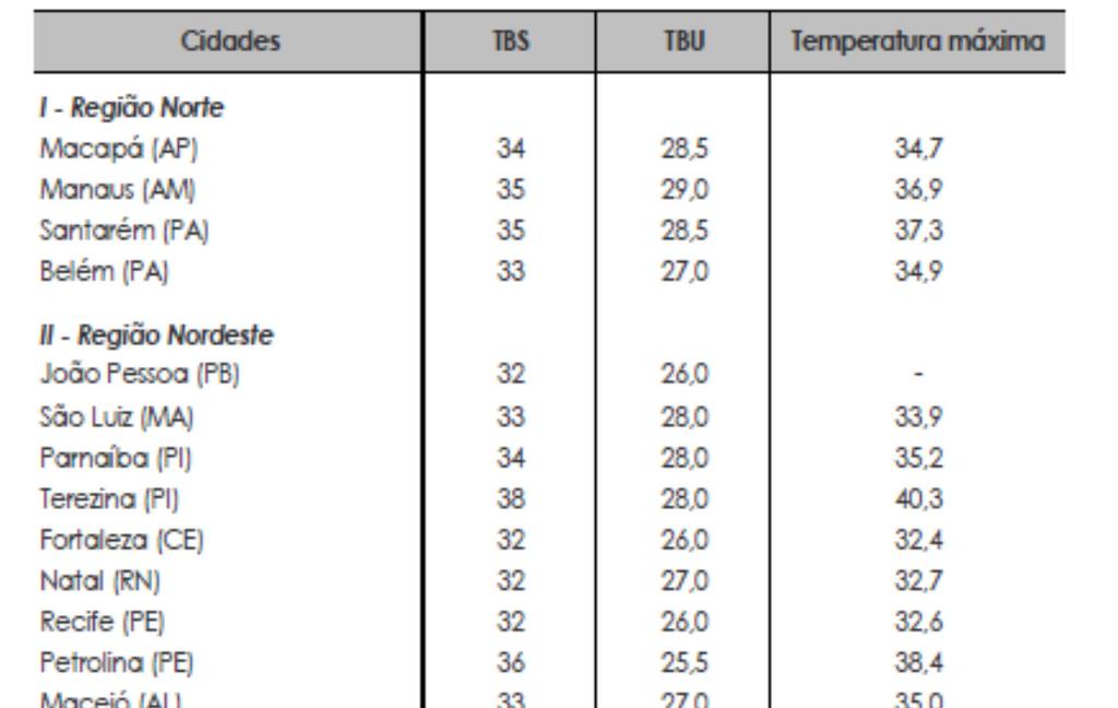 Tabela 20: Condições