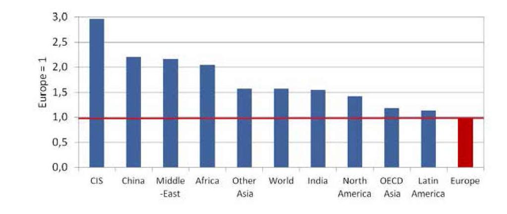 TENDÊNCIAS DA INTENSIDADE ENERGÉTICA Níveis de intensidade de energia primária por região do mundo (2011)