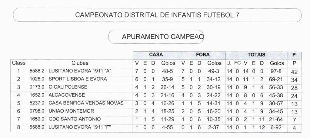 2.2 Campeonato Distrital No Campeonato Distrital de Infantis de