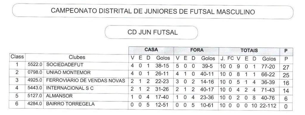 5 Juniores 5.1 Campeonato Distrital Foi disputado por 6 equipas a duas voltas, sendo vencedor a SociedadeFoot.