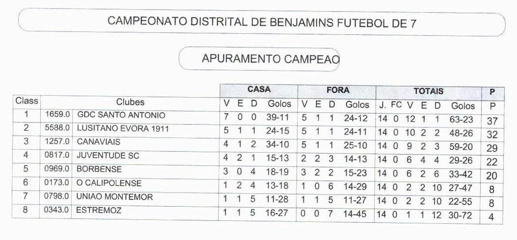 1.2 Campeonato Distrital Benjamins No Campeonato Distrital de Benjamins de Futebl de