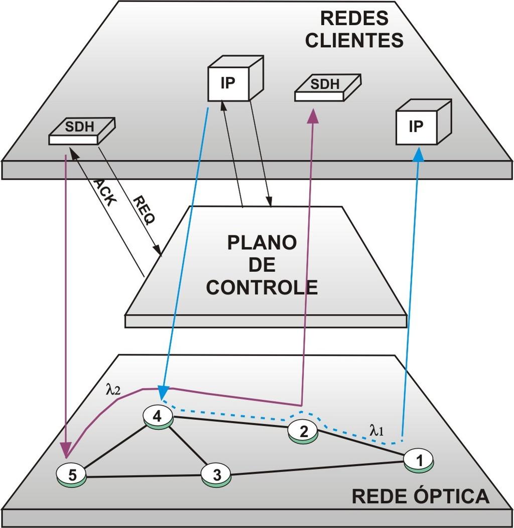 10 acordados entre a rede óptica e as redes clientes a partir de um Contrato de Serviço Óptico (OSLA Optical Service Level Agreement), no qual o desempenho desejado para cada aplicação ou classe de
