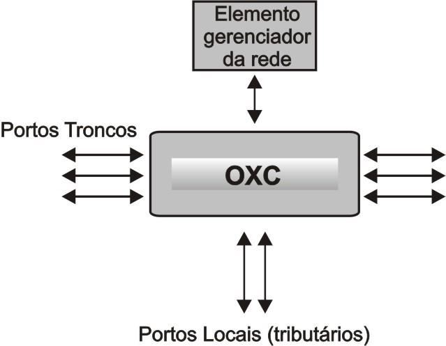 15 Monitoramento de desempenho; Acesso a testes; Localização de falhas; Conversão de comprimento de onda e; Agregação de tráfego. Figura 2.5: Diagrama de blocos do OXC. 2.1.4 Amplificadores Ópticos