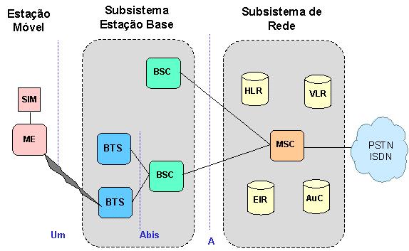 Pa20 Subsystem, BSS); Subsistema de Comutação (Network Switcing Subsystem, NSS) e Subsistema de Suporte a Operação (Operation Support Subsystem, OSS). Figura 1 Subsistemas de uma rede móvel 2G.