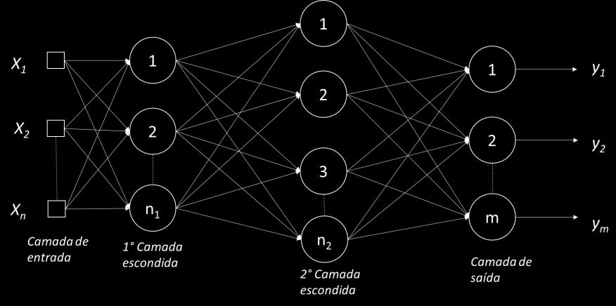 Fonte: SILVA, 2010. Figura 14 Rede feedforward de múltiplas camadas. Fonte: SILVA, 2010. Nas arquiteturas recorrentes ou realimentadas, as saídas são realimentadas como entradas de outros neurônios.