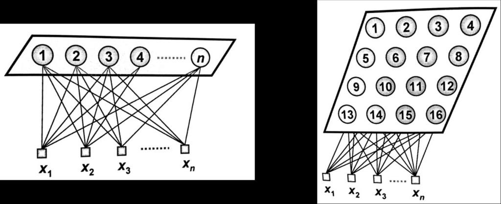 Pa49 (b) os neurônios estão organizados em um mapa de duas dimensões. Nas duas figuras o vetor de X=X1..Xn, representa o dado de entrada que será apresentado a todos os neurônios da topologia.