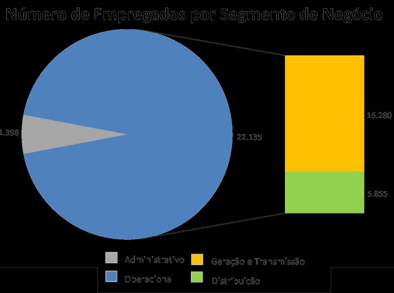 Relatório da Administração Empresa Região Norte Região Nordeste Região Centro-Oeste Região Sudeste Região Sul Masc. Fem. Masc. Fem. Masc. Fem. Masc. Fem. Masc. Fem. Eletrobras 0 0 0 0 42 10 628 336 0 0 1.