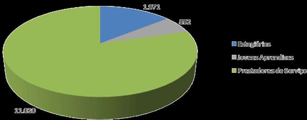 Relatório da Administração Empresa Prestadores de Serviço Atividade Meio Eletrobras 652 Cepel 235 CGTEE 308 Chesf 2.509 Eletronorte 205 Eletronuclear 1.849 Eletropar 0 Eletrosul 563 Furnas 2.