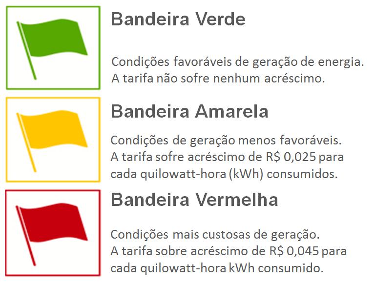 Relatório da Administração Ao longo do ano de 2015 ocorreram acontecimentos importantes no ambiente regulatório do Brasil, dentre as quais se podem destacar: O Sistema de Bandeiras Tarifárias