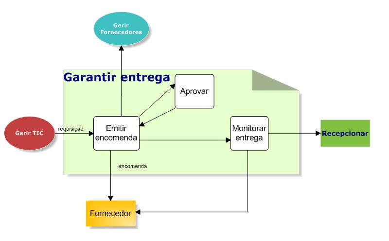 Actividade Tarefas OPERAÇÕES 1. Definir bens a encomendar 2. Identificar contrato a observar 3. Emitir encomenda Instrução 3.1: usar software S1 4.