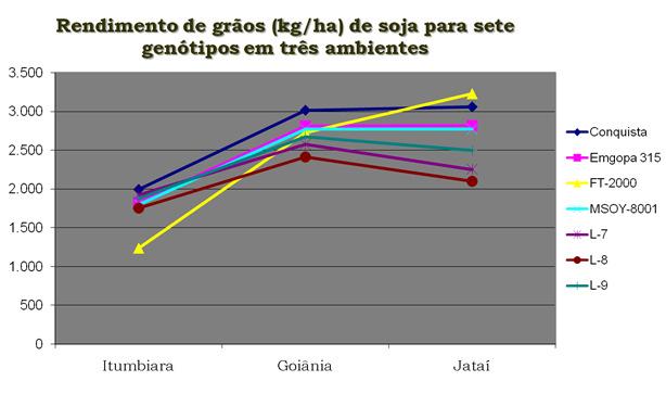 18/04/017 ula Prática Tabela 1. Rendimento em grãos (kg/ha) de soja, avaliados em três ambientes com sete genótipos: enótipo mbiente Itumbiara oiânia Jataí Conquista 1.993 3.01 3.06 Emgopa 31 1.83.