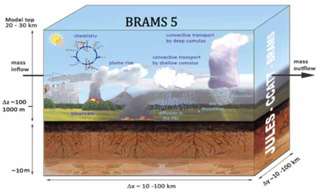 50 Fascículo Metodologia O mapeamento do potencial eólico para todo o território brasileiro foi realizado a partir do modelo numérico de mesoescala Brams (Brazilian developments on the Regional