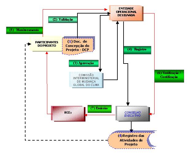 O ciclo de um projeto de MDL De acordo com as regras estabelecidas nas Conferências das Partes (COPs), a participação em um projeto de MDL deve ser voluntária.