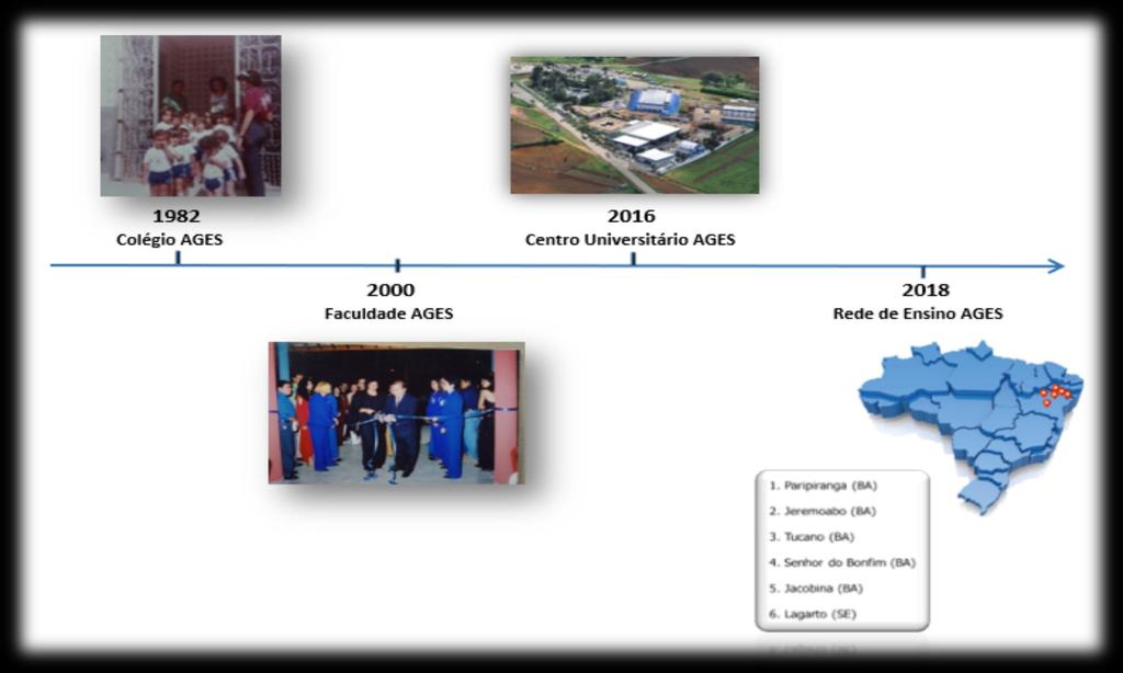 Dessa forma, atualmente, é formada pelo Centro Universitário AGES (Paripiranga/BA); por 5 Faculdades Integradas (localizadas em Tucano, Senhor do Bonfim, Jacobina, Jeremoabo- ambas na Bahia) e