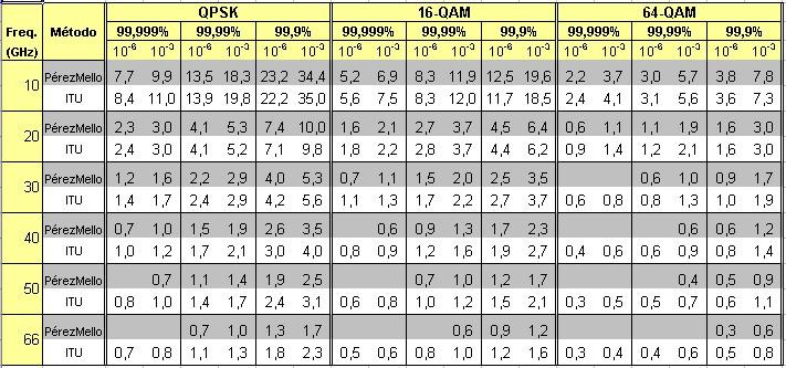 Metodologia de Planejamento 105 e 2 requisitos de taxa de erro de bits (10-6 e 10-3 ) utilizando os métodos Pérez- Mello e ITU. Tabela 5.8 Taxas de chuvas das cidades analisadas.