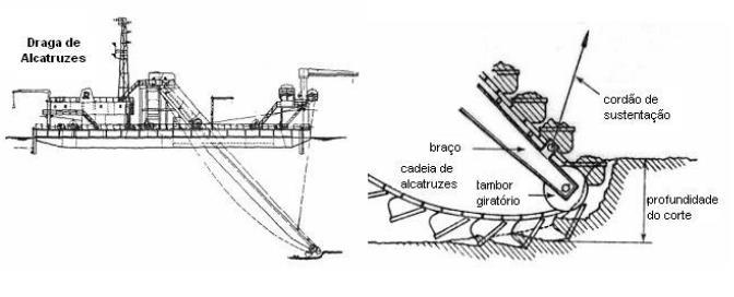 10.1.1.2 DRAGA DE ALCATRUZES (BUCKET LADDER DREDGE) É o equipamento de dragagem mais antigo, sendo utilizado até os dias atuais.