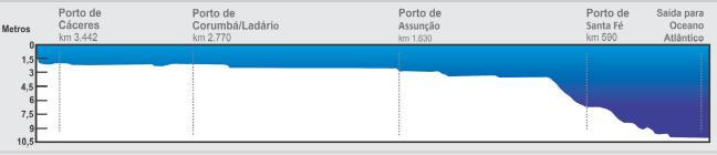 3.1.4 SANTA FÉ (ARG) A NUEVA PALMIRA (URU): O último trecho da hidrovia é fluviomarítimo.