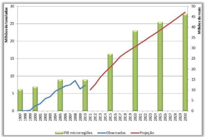 de Influência da Hidrovia do Paraguai, bem como a soma do PIB dessas microrregiões. De acordo com a FIG. 5.