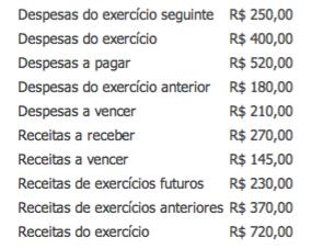 Após as apurações e classificações levadas a efeito para montagem das demonstrações contábeis do exercício de 2013, podemos dizer que os elementos acima indicados vão colaborar na equação contábil