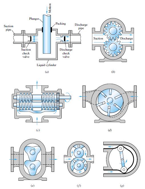 Bombas de deslocamento positivo a) Pistão recíproco b) Engrenagens c) Parafuso duplo d)