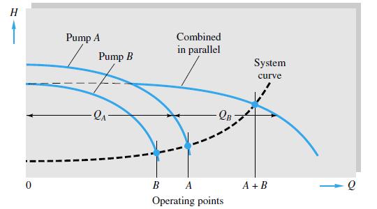 Bombas em paralelo não iguais também somam Qs para o mesmo H Se H A > H B a bomba B não poderá ser acionada até que a carga de operação esteja abaixo da carga da bomba A fechada.