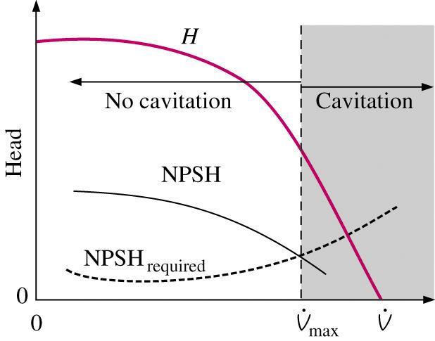 Carga, H NPSH requerido Sem Cavitação Cavitação Q max Fabricantes determinam conservadoramente quanto NPSH é necessário para evitar cavitação na bomba, por meio de