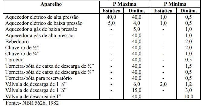 3.11 DISPONIBILIDADE DE VAZÃO E PRESSÃO Com respeito à vazão e a pressão nos pontos de demanda, observa-se que os pontos de abastecimento na cobertura terão pressão mínima de 2 m.c.a. para o atendimento das bacias sanitárias e visar a garantia do funcionamento regular dos aparelhos e a pressão máxima de 40 m.