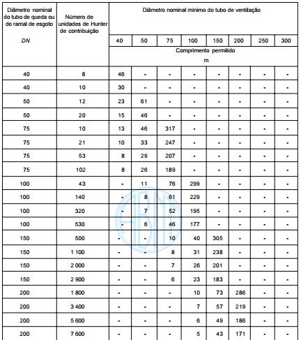 extenso, da base da coluna de ventilação mais distante da extremidade aberta do barrilete, até essa extremidade; f) Tubo ventilador de alívio: diâmetro nominal igual ao diâmetro nominal da coluna de