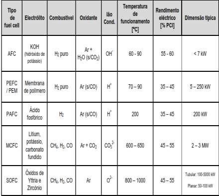 Análise das tecnologias de cogeração Tabela 5 - Tipos de pilhas de combustível e suas características (fonte: CEEETA, 2001).