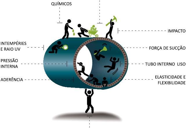 TECNOLOGIA REALFLEX Quando surge o desafio de projetar uma mangueira, algumas características logo nos vem a mente.