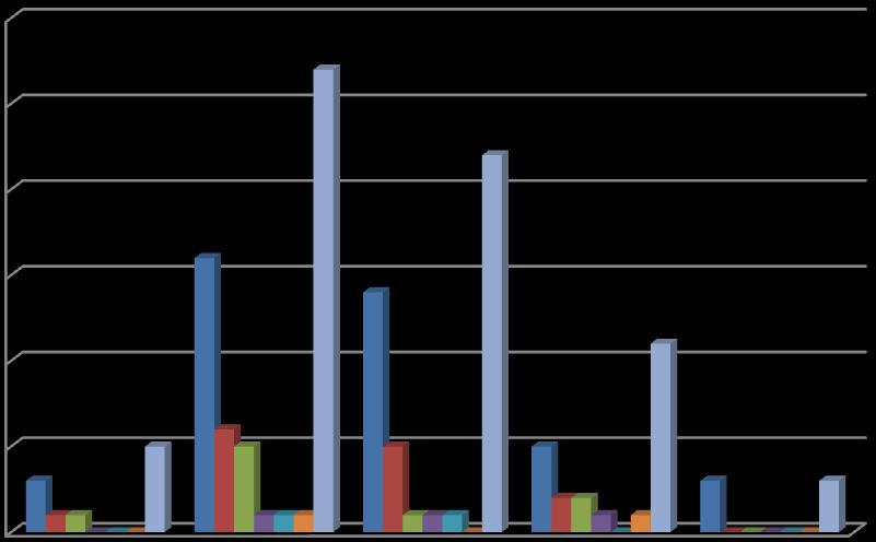 Frequência utilizado e presença de dor. Esse resultado é semelhante aos resultados de Felippe et al.