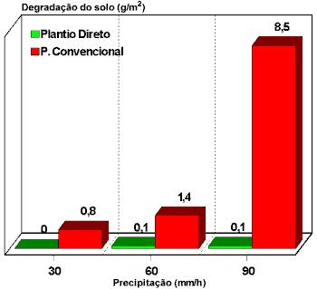 Degradação de solos sob plantio direto e sob preparo con