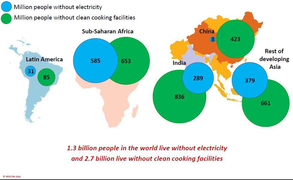 Pobreza Energética Todas as fontes são importantes Milhões de pessoas sem energia = 1,3 bilhões Milhões sem energia limpa para