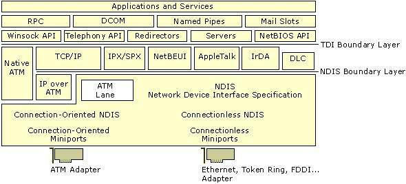 Arquitectura NetBIOS/NetBEUI Desenvolvida pela Sytek para a IBM NetBEUI = NetBIOS + SMB + NBF Divulgação Muito grande Integrado no DOS, Windows Vantagens Simplicidade Eficiência Disponibilidade