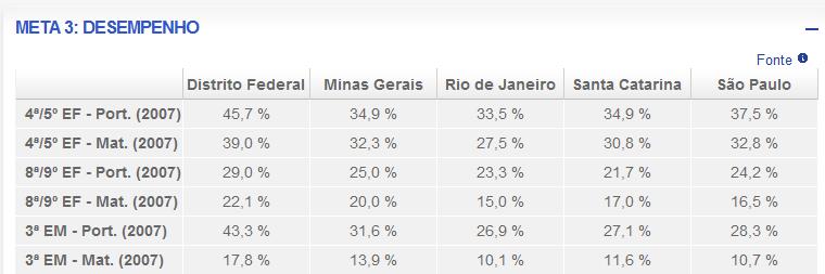 Portanto, têm-se grandes avanços no atendimento, na matrícula, nos anos de permanência, em contrapartida o Brasil deve procurar caminhos para melhorar o desempenho escolar.