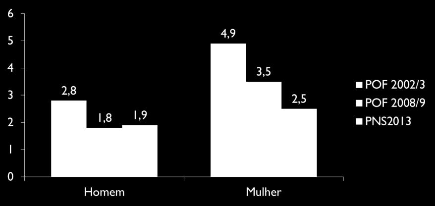 Prevalência de Desnutrição (Déficit de peso) na população com 20 anos e mais de idade, por sexo.