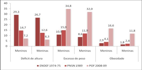 com 5 a 9 anos de idade, por sexo. Brasil - períodos 1974-1975, 1989 e 2008-2009.