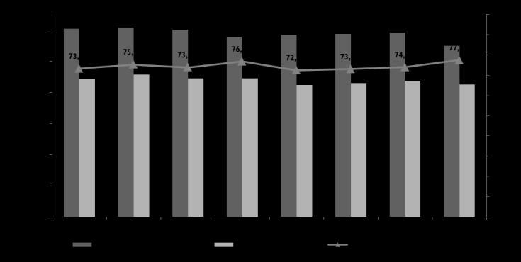 Programa Bolsa Família e as condicionalidades em saúde Série histórica do acompanhamento das condicionalidades em saúde no período de 2005 a 2014 Gráfico: Número de famílias acompanhadas e percentual