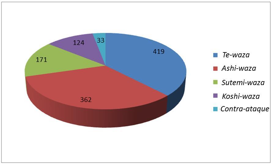 38 Figura 5 - Quantidade e distribuição de golpes realizados durante os de Londres 2012 (União Europeia de Judô, 2012).