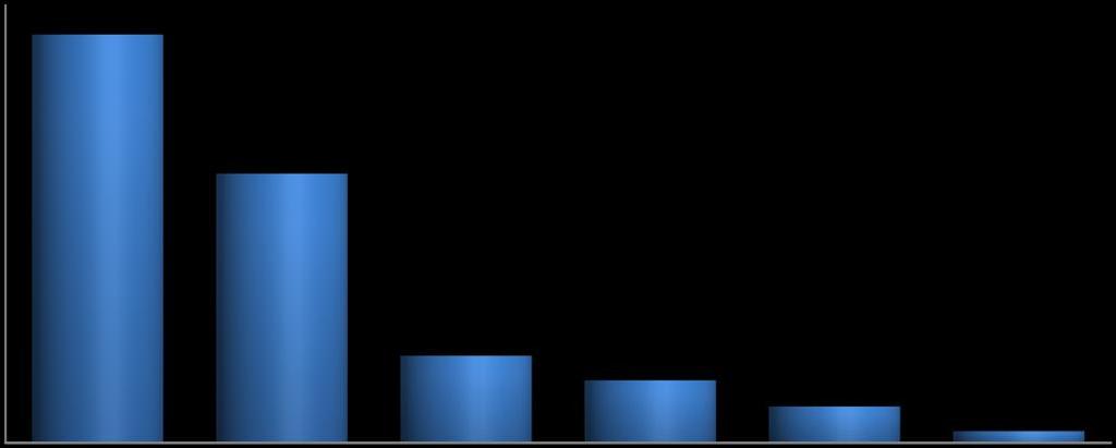 Percentual Percentual 50,00 45,00 46,67 40,00 35,00 30,00 25,00 20,00 15,00 10,00 5,00 0,00 30,77 9,94 7,14 4,15 1,33 Menor que 1 1 a 1,99 2 a 2,99 3 a 4,99 5 a 10 Maior que 10 Renda (Salários