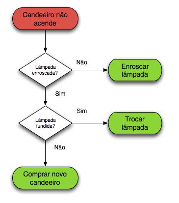 Algoritmo : Princípio