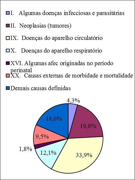 Gráfico 1: Mortalidade Proporcional Gráfico 2: Mortalidade Proporcional (odas as idades) 2008 (todas as idades) 2014 Fonte: DATASUS, 2008 Fonte: IBGE, 2014.