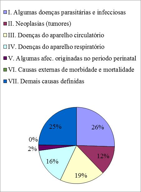 como característica principal o aumento na prevalência de doenças crônicas (PEREIRA; SOUZA; VALE, 2015).