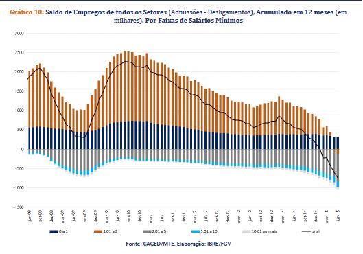 % 6 Salário Real Mês - mês do ano anterior 4 2-2 - 2,4-4 - 6-5, mar- 13 jul- 13 nov- 13 mar- 14 jul- 14 nov- 14 mar- 15 jul- 15 PME PNADC Uma característica importante dessa elevação do desemprego e