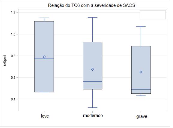 Resultados 49 Tabela 4: Distribuição do Teste de Caminha de 6 minutos (TC6) por grupo, antes e após ouso do CPAP com Pressão Mínima e CPAP com Pressão Titulada.