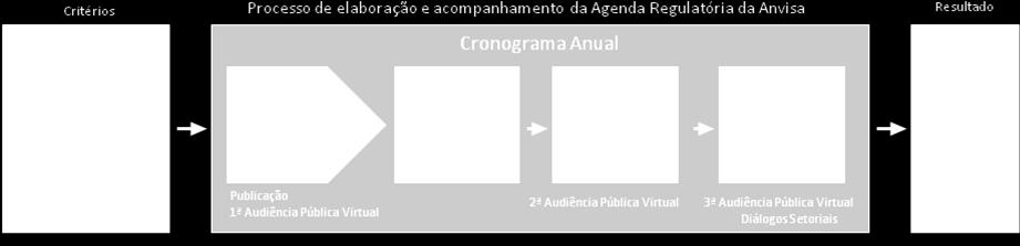 Além disso, também será ampliada a periodicidade dos ciclos de monitoramento, que passará a ser quadrimestral ao invés de trimestral (Figura 2).