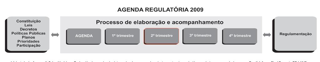 7 2.2 Detalhes do processo de elaboração, monitoramento e avaliação O processo de elaboração, monitoramento e avaliação da Agenda Regulatória da Anvisa tem se caracterizado como uma grande